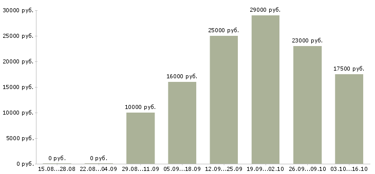 Вакансии с частичной занятостью в Рязани - Медиана зарплат с частичной занятостью в Рязани за 2 месяца