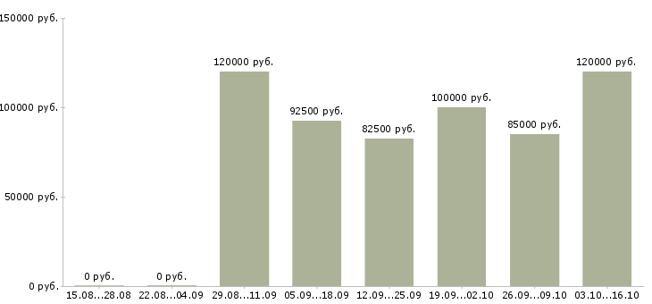 Вакансии сварщик с накс в Уфе - Медиана зарплат сварщик с накс в Уфе за 2 месяца