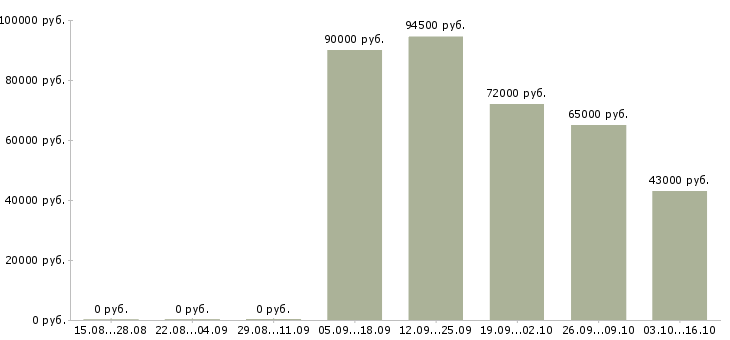Вакансии сварщики на вахту в Екатеринбурге - Медиана зарплат сварщики на вахту в Екатеринбурге за 2 месяца