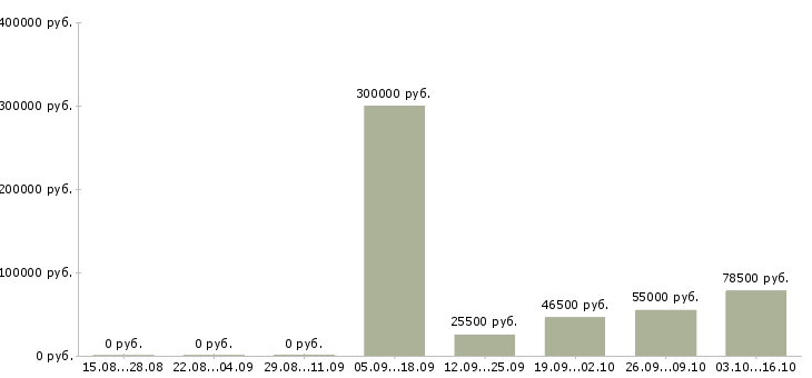 Вакансии сотрудник в офис в Пятигорске - Медиана зарплат сотрудник в офис в Пятигорске за 2 месяца