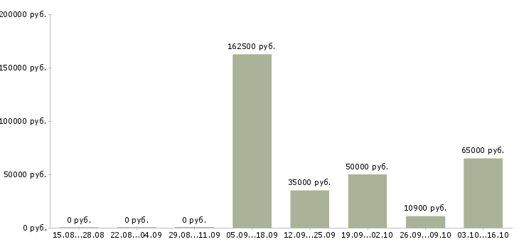 Вакансии сотрудник на документы в Калининграде - Медиана зарплат сотрудник на документы в Калининграде за 2 месяца