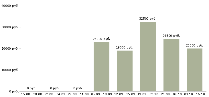 Вакансии сотрудник на учет в Белгороде - Медиана зарплат сотрудник на учет в Белгороде за 2 месяца