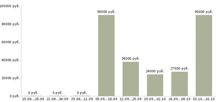 Вакансии сотрудник по персоналу Йошкар-ола - Медиана зарплат сотрудник по персоналу Йошкар-ола за 2 месяца