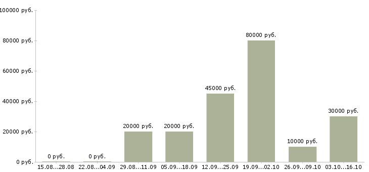 Вакансии сотрудник ресторана в Челябинске - Медиана зарплат сотрудник ресторана в Челябинске за 2 месяца