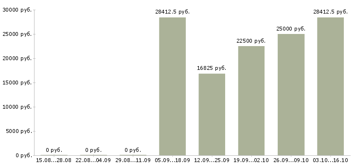 Вакансии сотрудники охраны в Хабаровске - Медиана зарплат сотрудники охраны в Хабаровске за 2 месяца