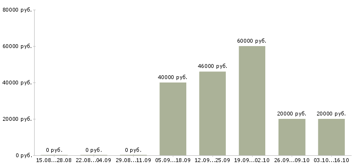 Вакансии специалист на телефон в Сыктывкаре - Медиана зарплат специалист на телефон в Сыктывкаре за 2 месяца