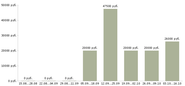 Вакансии специалист по клиентам Симферополь - Медиана зарплат специалист по клиентам Симферополь за 2 месяца