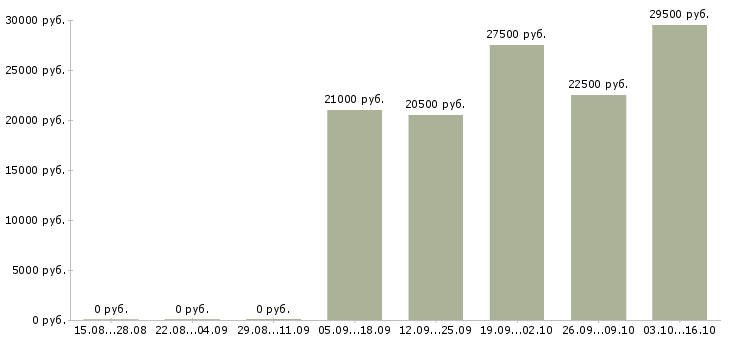 Вакансии специалист по клиентам в Домодедово - Медиана зарплат специалист по клиентам в Домодедово за 2 месяца
