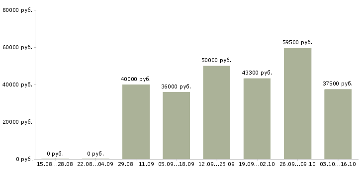 Вакансии спортивный аналитик в Краснодаре - Медиана зарплат спортивный аналитик в Краснодаре за 2 месяца