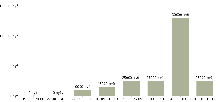 Вакансии творческим людям в Екатеринбурге - Медиана зарплат творческим людям в Екатеринбурге за 2 месяца