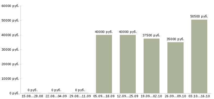 Вакансии техник по связи в Подольске - Медиана зарплат техник по связи в Подольске за 2 месяца