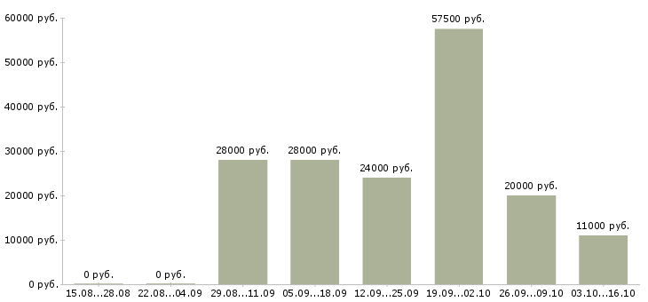 Вакансии требуется менеджер в Махачкале - Медиана зарплат требуется менеджер в Махачкале за 2 месяца