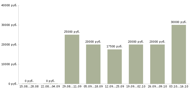 Вакансии тренер по обучению в Твери - Медиана зарплат тренер по обучению в Твери за 2 месяца