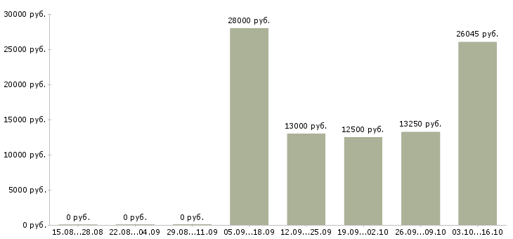 Вакансии уборщицы помещений в Перми - Медиана зарплат уборщицы помещений в Перми за 2 месяца