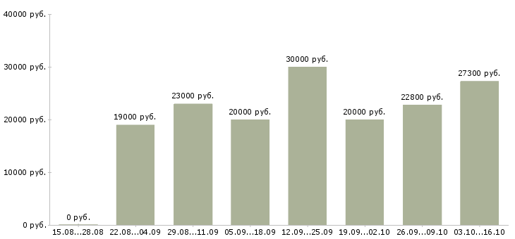 Вакансии удаленная только в интернете в Брянске - Медиана зарплат удаленная только в интернете в Брянске за 2 месяца