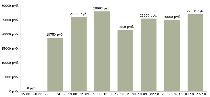 Вакансии удаленный менеджер в Новороссийске - Медиана зарплат удаленный менеджер в Новороссийске за 2 месяца
