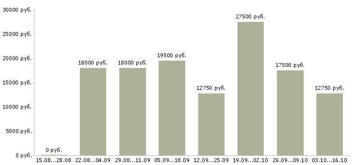 Вакансии управляющий магазином в Барнауле - Медиана зарплат управляющий магазином в Барнауле за 2 месяца