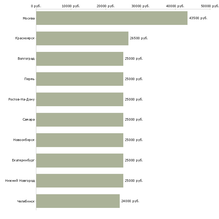 Поиск работы менеджер подбор персонала-Медиана зарплаты для вакансии «менеджер подбор персонала» в других городах