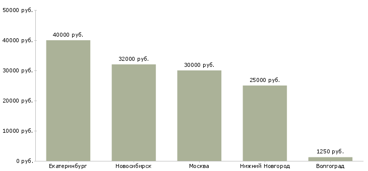 Поиск работы охранник в клуб-Медиана зарплаты для вакансии «охранник в клуб» в других городах