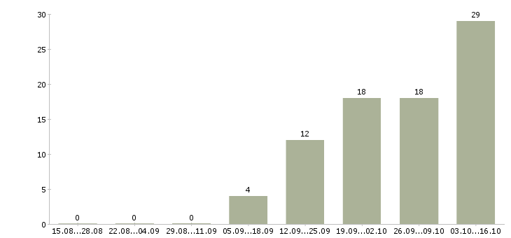 Работа заведующий склада Башкортостан - Число вакансий Башкортостан по специальности заведующий склада за 2 месяца