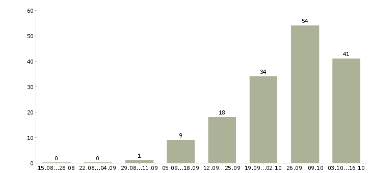 Работа менеджер по услугам Дагестан - Число вакансий Дагестан по специальности менеджер по услугам за 2 месяца