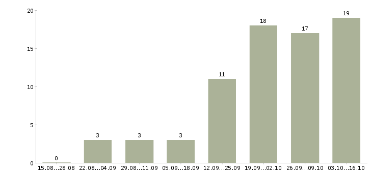 Работа менеджер в интернете Ингушетия - Число вакансий Ингушетия по специальности менеджер в интернете за 2 месяца