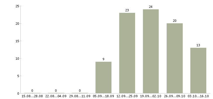 Работа сотрудник по персоналу Йошкар-ола - Число вакансий Йошкар-ола по специальности сотрудник по персоналу за 2 месяца