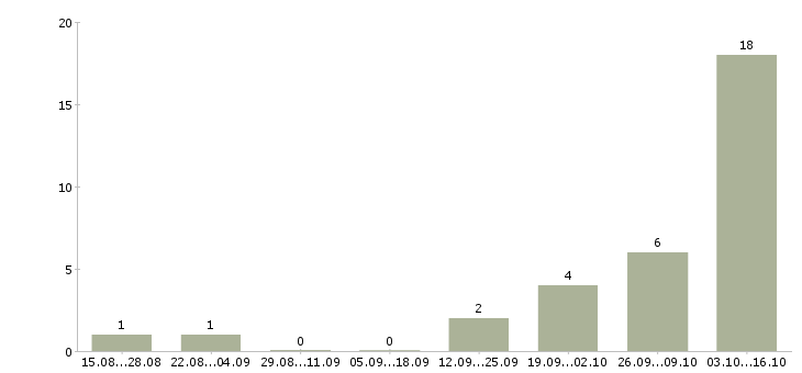 Работа информационный специалист Карелия - Число вакансий Карелия по специальности информационный специалист за 2 месяца