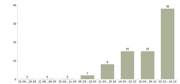 Работа внимание работа Коми - Число вакансий Коми по специальности внимание работа за 2 месяца