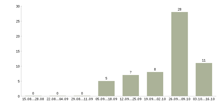 Работа водитель доставки Коми - Число вакансий Коми по специальности водитель доставки за 2 месяца