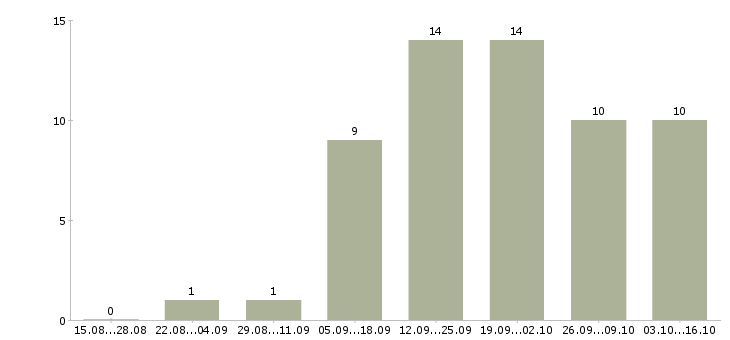 Работа руководитель по развитию Мордовия - Число вакансий Мордовия по специальности руководитель по развитию за 2 месяца