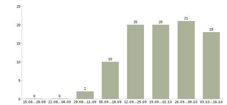 Работа менеджер сайта Набережные челны - Число вакансий Набережные челны по специальности менеджер сайта за 2 месяца