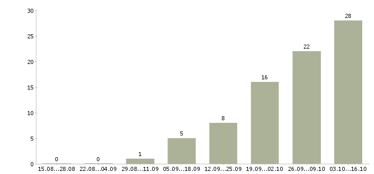 Работа оптовые поставки Нижний новгород - Число вакансий Нижний новгород по специальности оптовые поставки за 2 месяца
