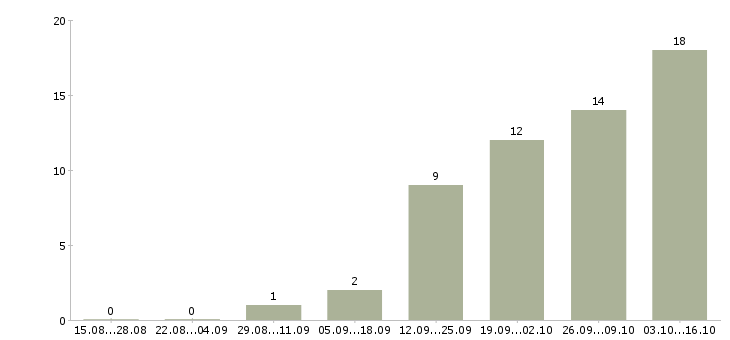 Работа кассир с опытом Ростов-на-дону - Число вакансий Ростов-на-дону по специальности кассир с опытом за 2 месяца