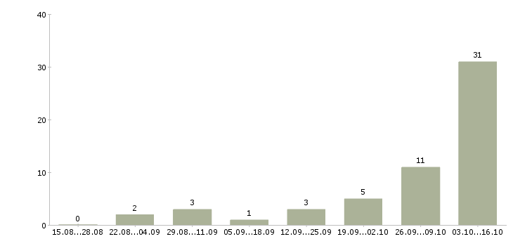 Работа с совмещением Симферополь - Число вакансий Симферополь по специальности с совмещением за 2 месяца