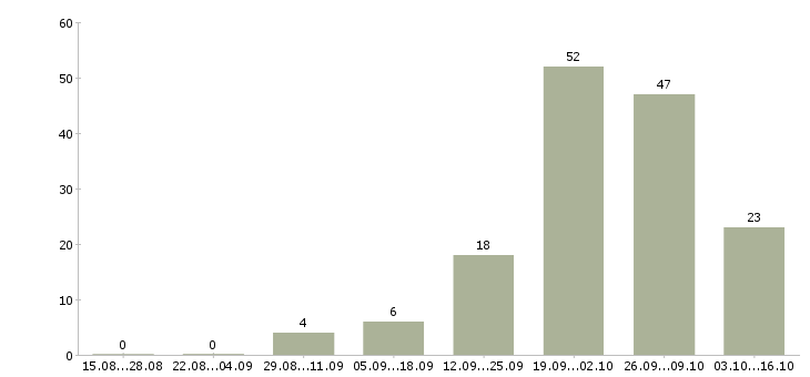 Работа сотрудники охраны Татарстан - Число вакансий Татарстан по специальности сотрудники охраны за 2 месяца