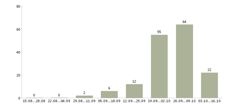 Работа оператор на станки Удмуртия - Число вакансий Удмуртия по специальности оператор на станки за 2 месяца