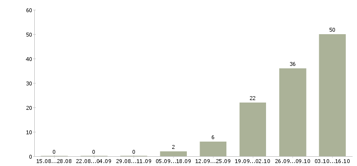 Работа подработка без опыта Удмуртия - Число вакансий Удмуртия по специальности подработка без опыта за 2 месяца