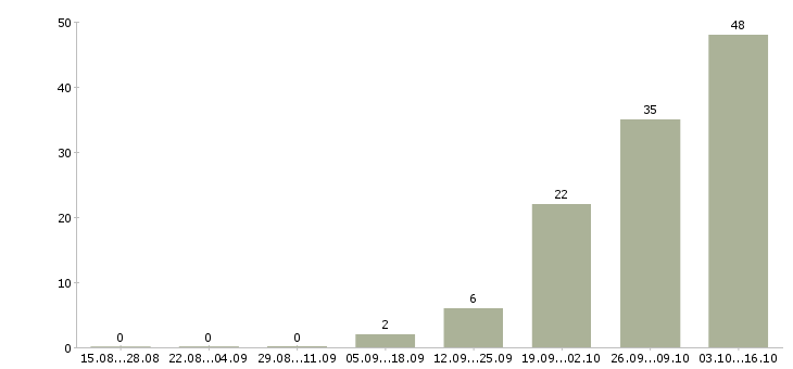 Работа подработка без опыта работы Удмуртия - Число вакансий Удмуртия по специальности подработка без опыта работы за 2 месяца