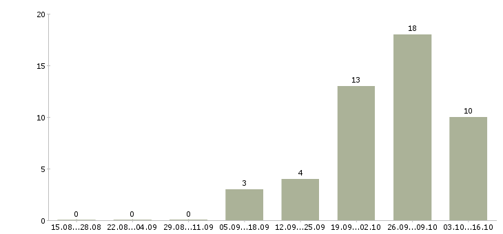 Работа подработка по интернету Якутия - Число вакансий Якутия по специальности подработка по интернету за 2 месяца