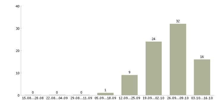 Работа разнорабочий вахта в Балашихе - Число вакансий в Балашихе по специальности разнорабочий вахта за 2 месяца