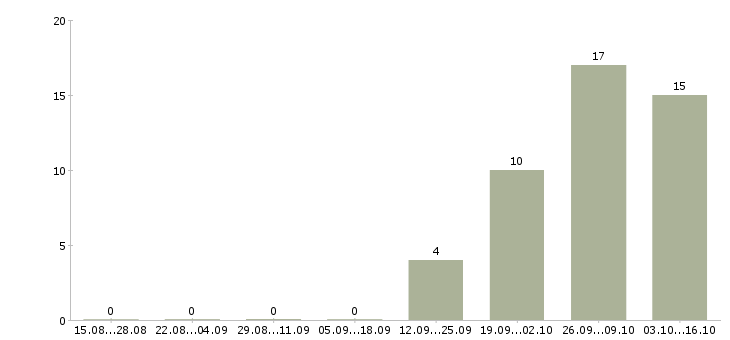 Работа технолог на производство в Балашихе - Число вакансий в Балашихе по специальности технолог на производство за 2 месяца