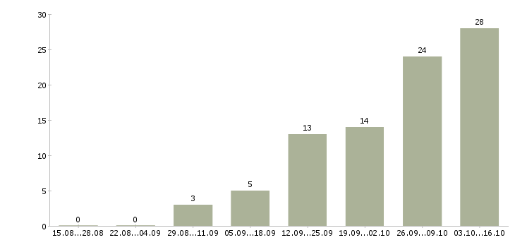 Работа с кадрами в Белгороде - Число вакансий в Белгороде по специальности с кадрами за 2 месяца