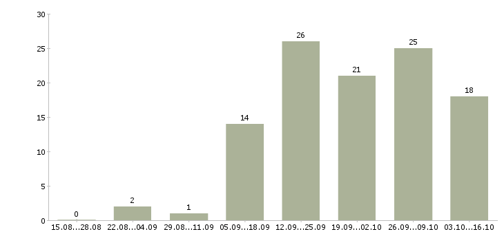 Работа удаленная только в интернете в Брянске - Число вакансий в Брянске по специальности удаленная только в интернете за 2 месяца