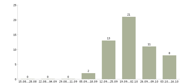 Работа сотрудник выдачи в Владивостоке - Число вакансий в Владивостоке по специальности сотрудник выдачи за 2 месяца