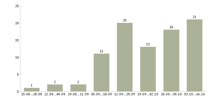 Работа менеджер магазинов в Владикавказе - Число вакансий в Владикавказе по специальности менеджер магазинов за 2 месяца