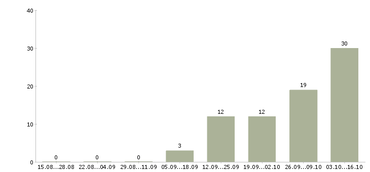 Работа работники торгового зала в Владимире - Число вакансий в Владимире по специальности работники торгового зала за 2 месяца
