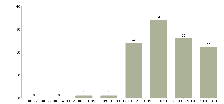 Работа специалист по безопасности в Волгограде - Число вакансий в Волгограде по специальности специалист по безопасности за 2 месяца