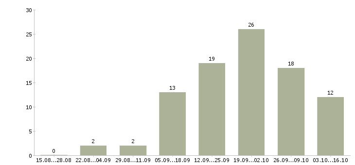 Работа менеджер организации в Волжском - Число вакансий в Волжском по специальности менеджер организации за 2 месяца