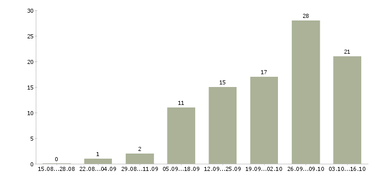 Работа заработок в сети в Воронеже - Число вакансий в Воронеже по специальности заработок в сети за 2 месяца